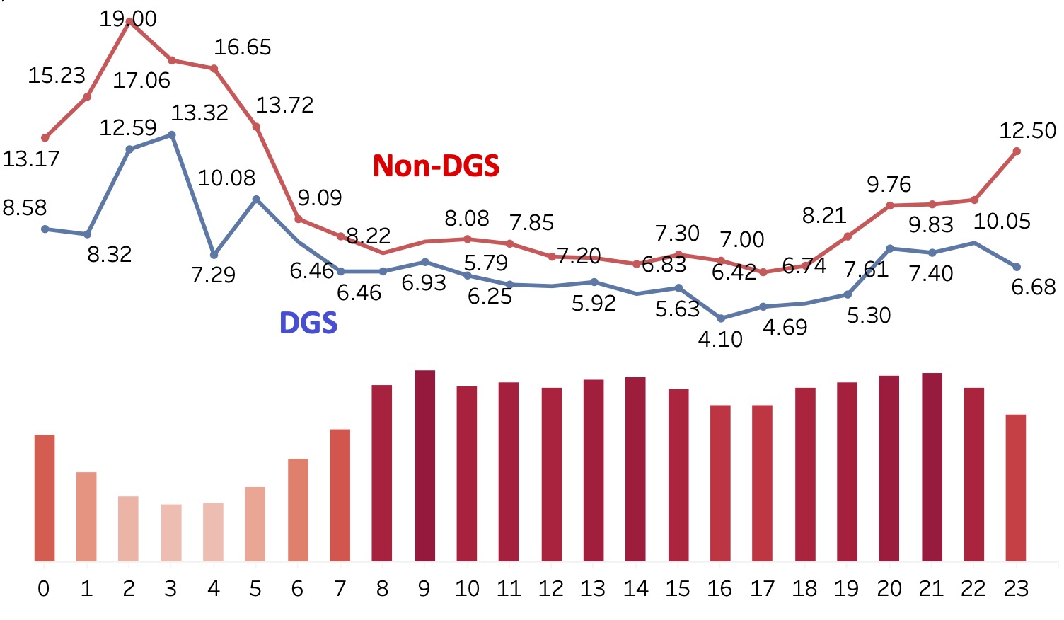 Figure 4: The performance (average vacant roaming time) of DGS vs. non-DGS.