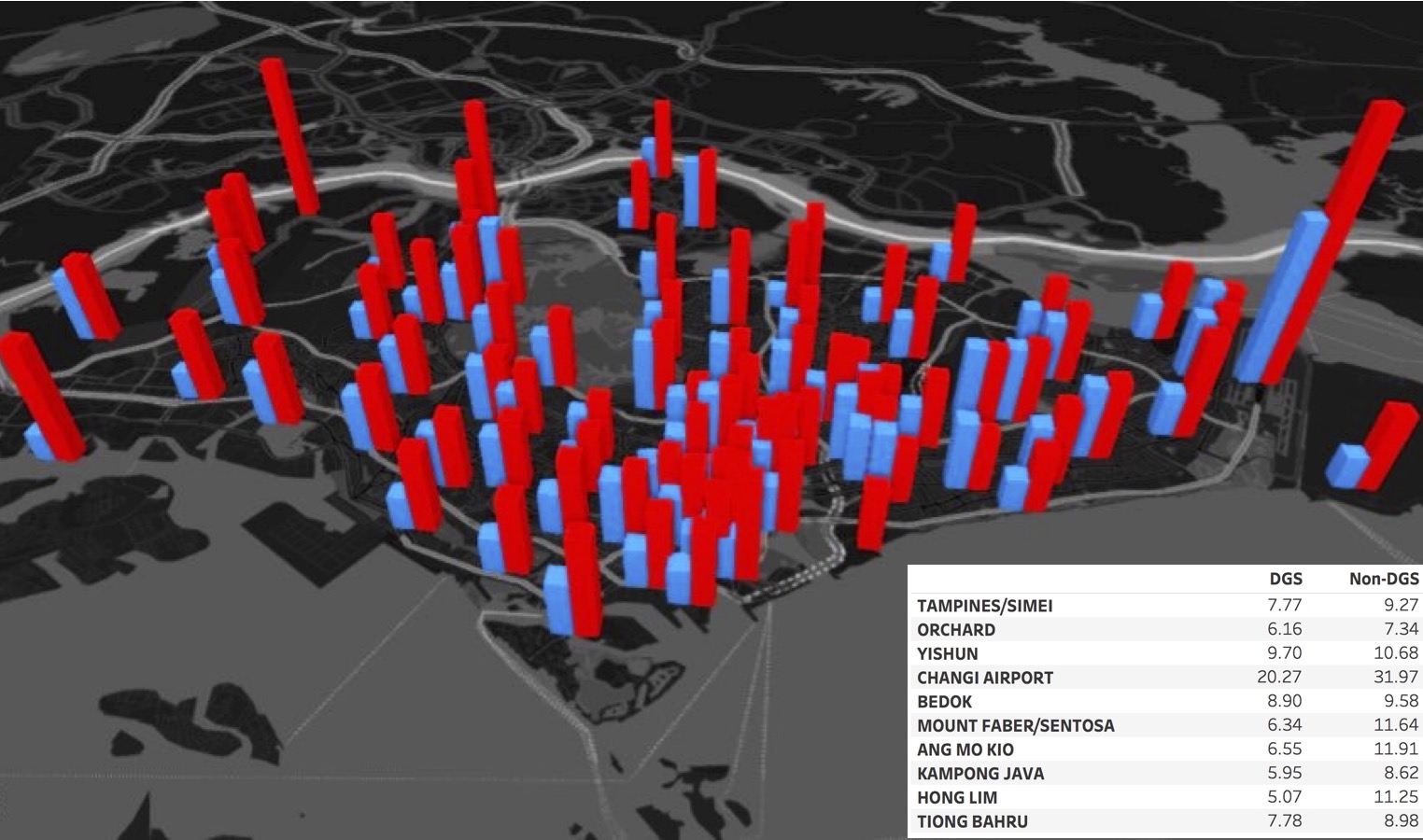 Figure 5: The performance (average vacant roaming time) of DGS vs. non-DGS trips at different regions across Singapore.