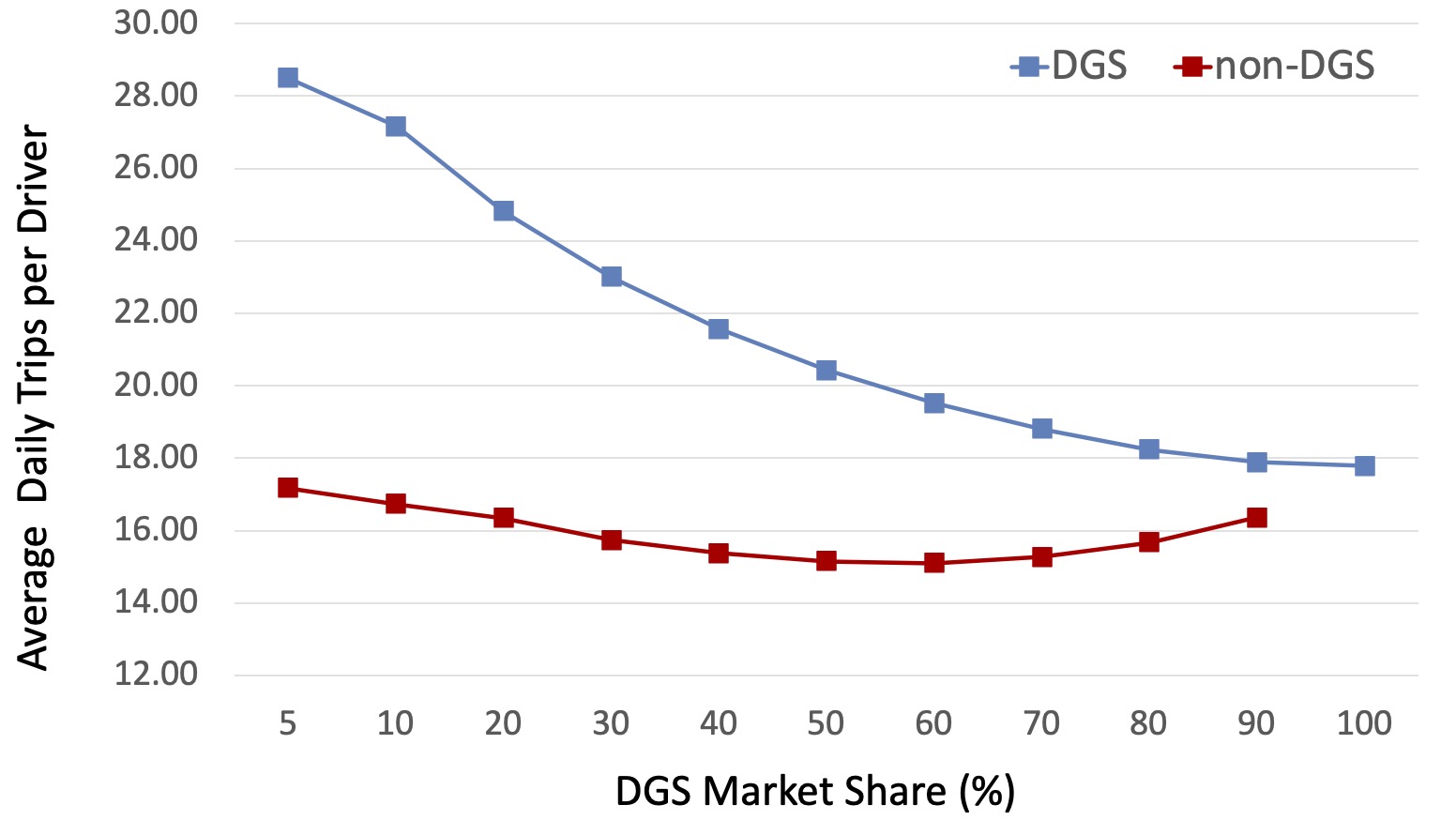 Figure 3: DGS performance (average trips) in response to adoption ratio.