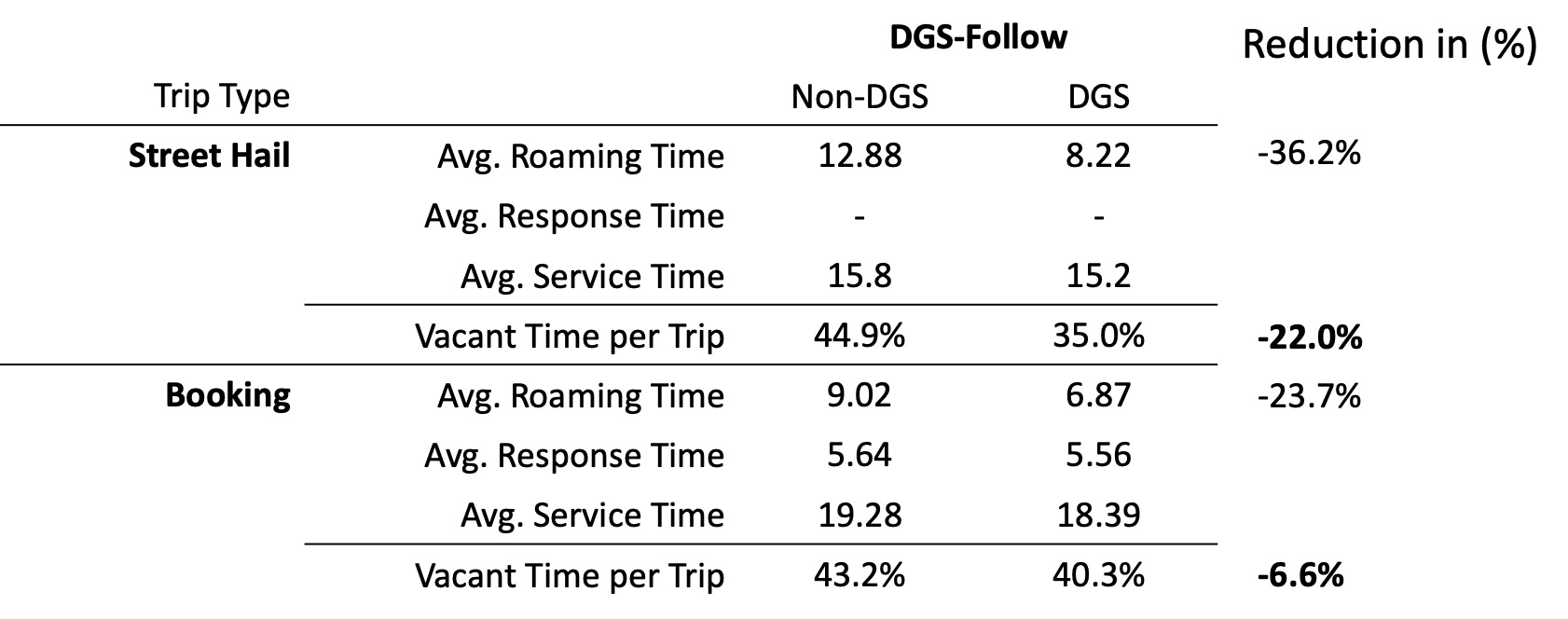 Figure 6: The performance (average vacant roaming time) of DGS vs. non-DGS trips at different regions across Singapore.